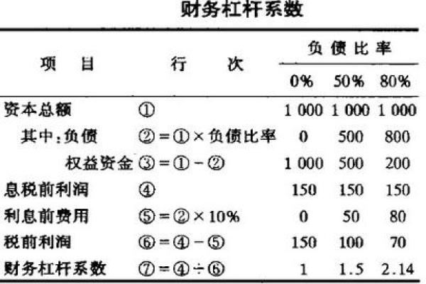 如何计算财务杠杆及其对企业财务的影响